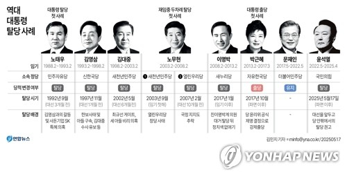 [그래픽] 역대 대통령 탈당 사례 (서울=연합뉴스) 김민지 기자 = 윤석열 전 대통령이 17일 국민의힘을 탈당했다. minfo@yna.co.kr 페이스북 tuney.kr/LeYN1 X(트위터) @yonhap_graphics (끝)