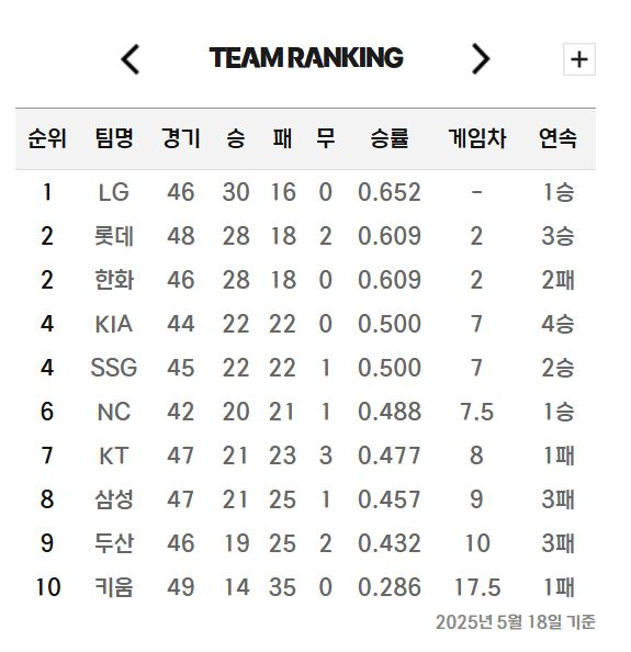 2025시즌 프로야구 순위표(5월 18일 기준). KBO 제공