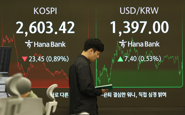 코스피 지수가 전장보다 23.45포인트(0.89%) 내린 2,603.42로 장을 마감한 19일 서울 하나은행 본점 딜링룸에서 딜러가 업무를 보고 있다. 이날 미국 달러화 대비 원화 환율의 주간 거래 종가(오후 3시 30분 기준)는 전 거래일보다 8.2원 오른 1,397.8원이다. 연합뉴스