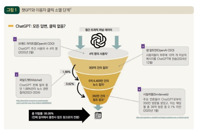 KPF 미디어브리프 2025년 5호 중 챗GPT 이용자 클릭 소멸 단계 그래픽. 한국언론진흥재단 제공