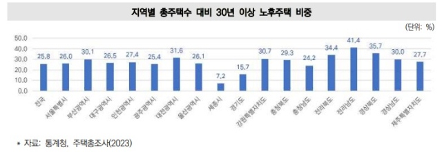 지역별 총주택수 대비 30년 이상 노후주택 비중.