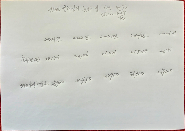 연도별 성주참외 출하 및 가격 현황(매년 5.1~18일 기준). 자료 성주군