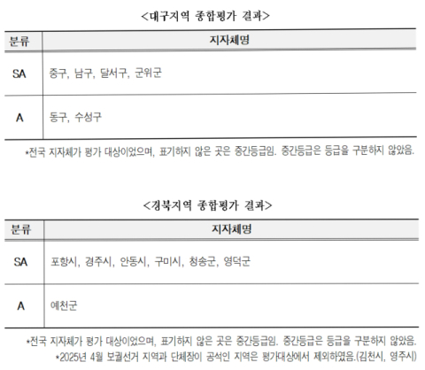 대구경북 10곳 공약이행 최고등급…시민들 