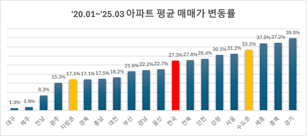 2020년 1월에서 2025년 3월까지 아파트 평균 매매가 변동률. 리얼하우스 제공