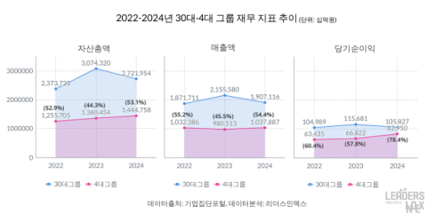 4대그룹 최근 3년간 당기 순이익 30% 급증…고용은 '제자리 걸음'
