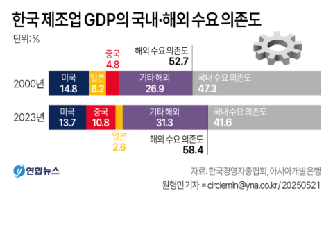한국 제조업 GDP 해외 의존도 58.4%…주요국 가운데 가장 높아