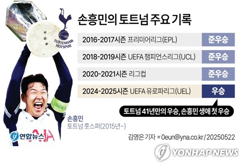 손흥민이 EPL 토트넘에서 남긴 주요 기록. 연합뉴스