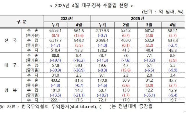한국무역협회 대구경북지역본부 제공