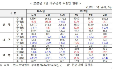 22개월 만에, 대구 수출 마이너스 탈출…캐즘 여파는 지속