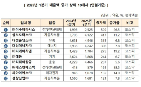 이수페타시스·삼보모터스, 대구 1분기 매출 상승 1·2위