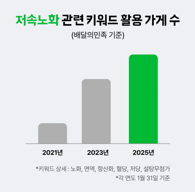 배달의민족(배민) 앱 내에서 저속노화와 관련된 키워드를 메뉴명 등으로 활용하는 가게 수는 지난 2021년 1월 말 8천300곳에서 지난 1월 말 2만4천500곳으로 급증한 것으로 집계됐다. 우아한형제들 제공