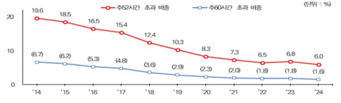 중소기업 장시간 근로 급감...유연근무제 활용도는 대기업에 비해 낮은 수준