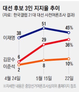 국민의힘 김문수 대선 후보가 12일 대구 서문시장에서 유세 중 큰절하고 있다. 연합뉴스