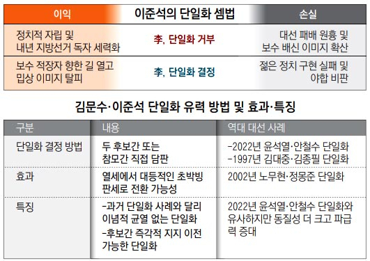 국민의힘 김문수 대선 후보가 25일 충북 옥천군 육영수 여사 생가를 방문한 뒤 취재진 앞에서 현안 관련 입장 발표를 하고 있다. 연합뉴스