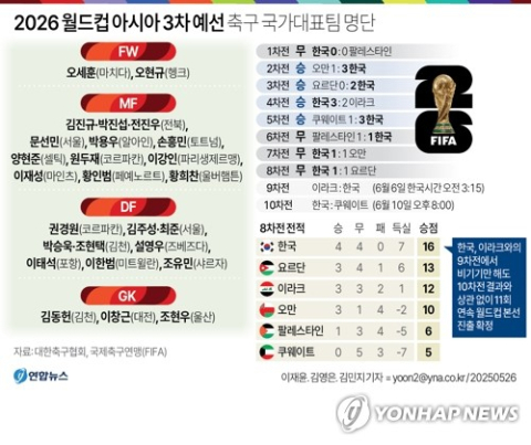 [그래픽] 2026 월드컵 아시아 3차 예선 축구 국가대표팀 명단. 연합뉴스