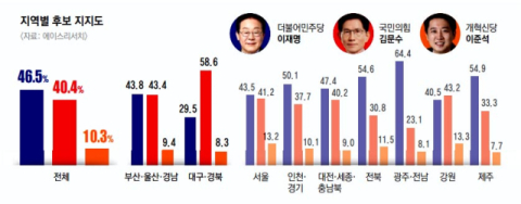 明·金, 서울·강원·충청권서 접전…인천·경기·호남·제주서 明 우세
