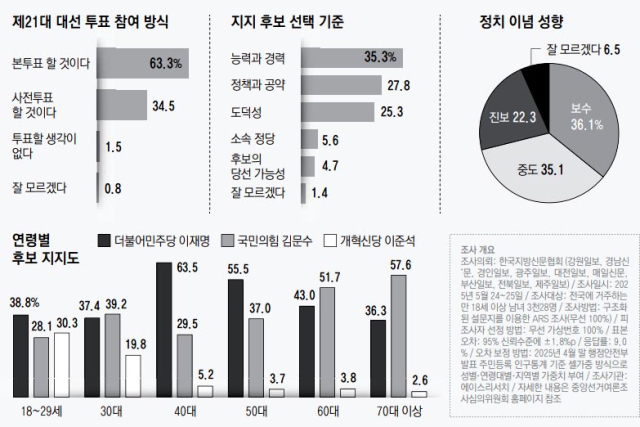 김문수 국민의힘 대선 후보가 26일 경기 평택시 K-55미군기지 정문 앞에서 유세를 하고 있다. 연합뉴스