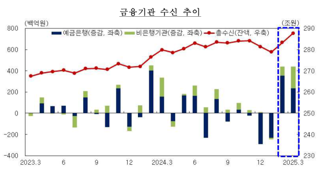 대구경북 금융기관 여신 추이