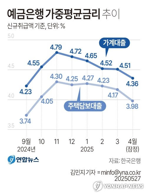 [그래픽] 예금은행 가중평균금리 추이 (서울=연합뉴스) 김민지 기자 = 한국은행이 27일 발표한 \