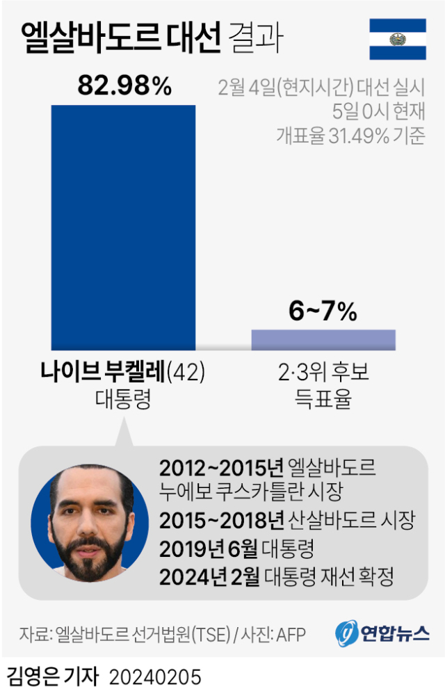 지난해 초 엘살바도르 대선 결과. 연합뉴스