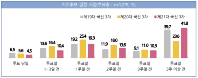 제21대 국회의원선거 유권자 의식조사 중 지지후보 결정시점 조사결과 그래프 / 자료제공 : 중앙선거관리위원회