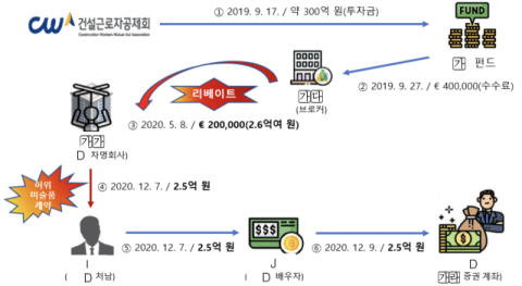 억대 뒷돈 챙긴 건설공제회 간부 감사원에 적발 