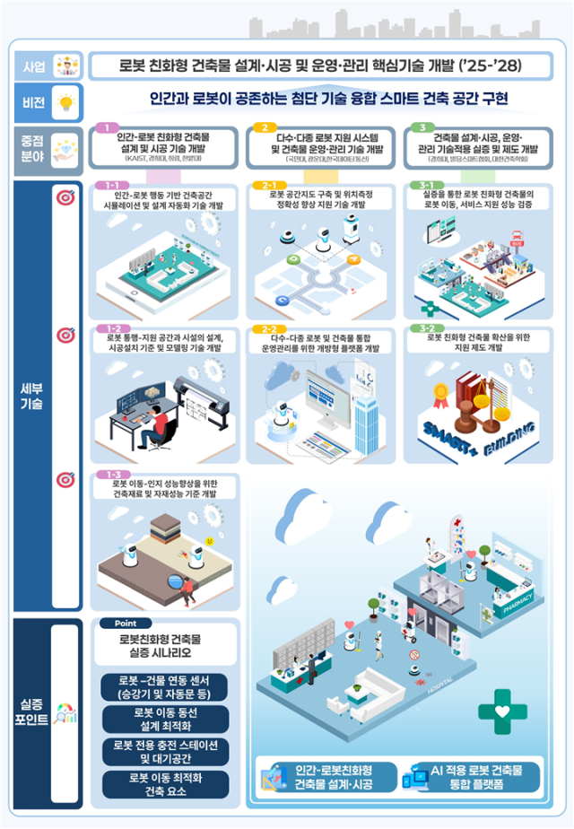 로봇 친화형 건축물 핵심기술 개발 개요. 2025.5.28. 국토교통부 제공