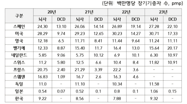 해외 뇌사 및 DCD 장기기증 현황. 국제 장기기증 및 이식 등록기구(IRODaT)