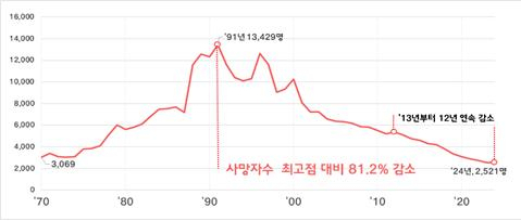 교통사고 사망자 추세. 한국도로교통공단 제공