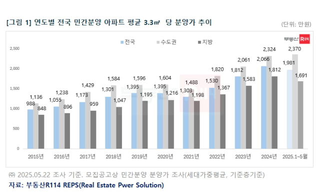 연도별 전국 민간분양 아파트 평균 3.3㎡ 당 분양가 추이. 부동산R114 제공