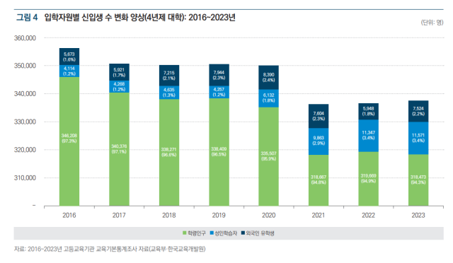 4년제 대학의 입학자원별 신입생 수 변화 양상. 교육부 및 한국교육개발원 제공