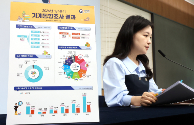통계청 이지은 가계수지동향과장이 29일 정부세종청사에서 2025년 1/4분기 가계동향조사 결과를 발표하고 있다. 연합뉴스