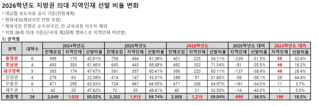 2026학년도 지방권 의대 지역인재 선발 인원 및 비율 변화. 종로학원 제공