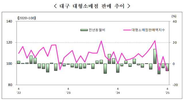 동북지방통계청이 발표한