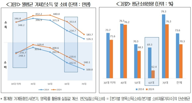 월평균 가처분소득 및 소비와 평균소비성향 그래프. 대한상공회의소 제공