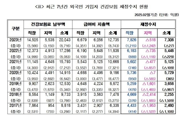최근 7년간 외국인 가입자 건강보험 재정수지 현황. 국민건강보험노동조합 제공.