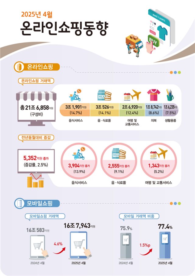 2025년 4월 온라인쇼핑동향. 2025.6.2. 통계청 제공