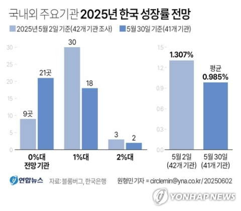 올해 한국 성장률 전망, 0%대 추락…글로벌 기관 30곳 '1% 이하' 예측
