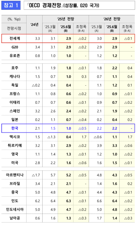 OECD, 한국 올해 성장률 1.0%로 하향…G20 중 두 번째 큰 폭 감소