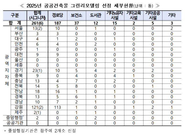 2025년 공공건축물 그린리모델링 선정 세부현황. 2025.6.4. 국토교통부 제공