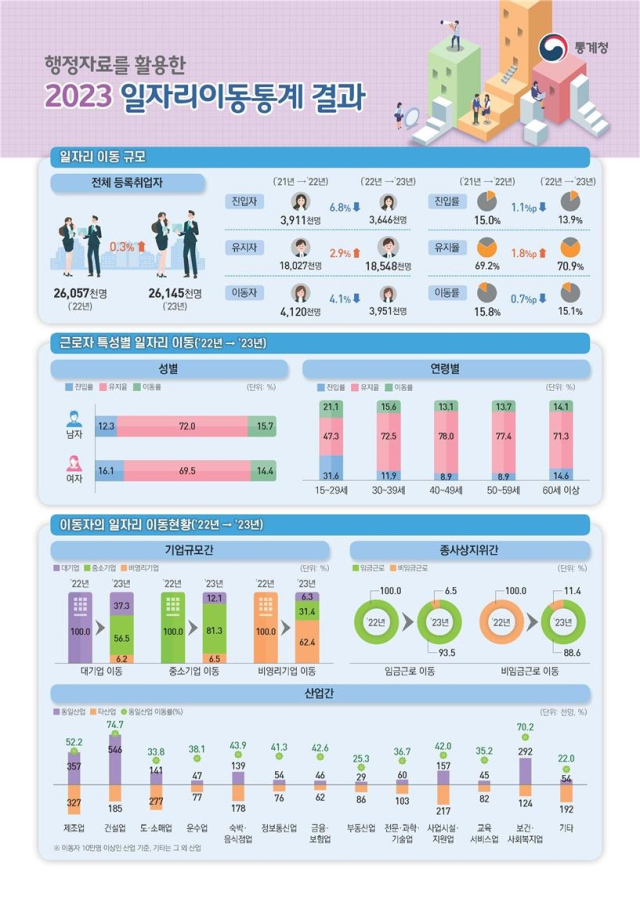2023 일자리이동통계 결과. 2025.6.4. 통계청 제공