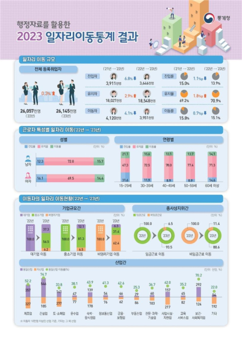 일자리 진입자·이직자 '역대 최소'…고용시장 닫히는 문