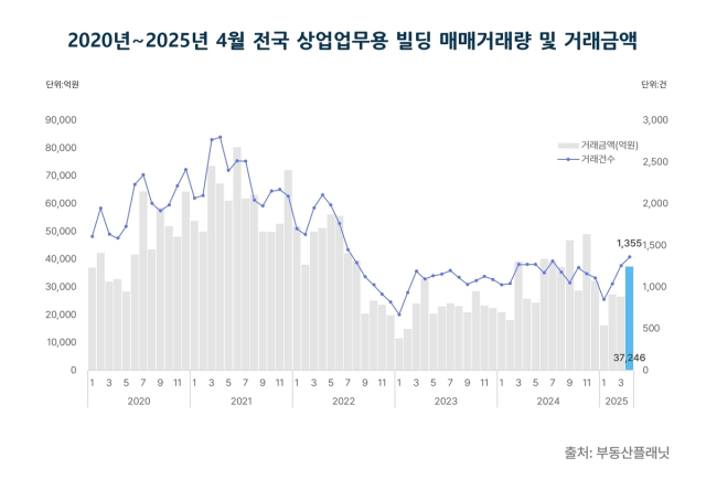 2020∼2025년 4월 상업업무용 빌딩 매매거래량 및 거래금액. 부동산플래닛 제공