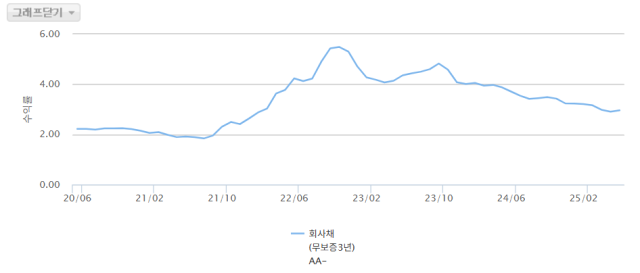 회사채(무보증 3년 AA-급) 금리 추이. 금융투자협회 제공
