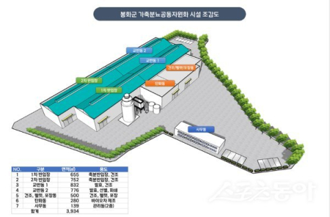봉화군 가축분뇨 친환경 연료로 재활용…공동자원화 시설 구축