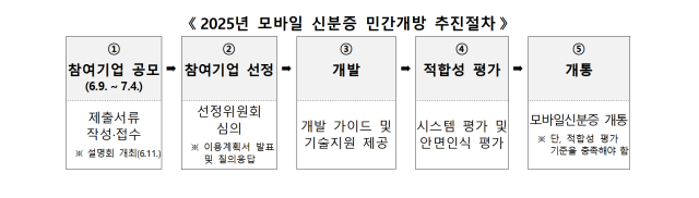 2025년 모바일 신분증 민간개방 추진절차. 2025.6.8. 행정안전부 제공