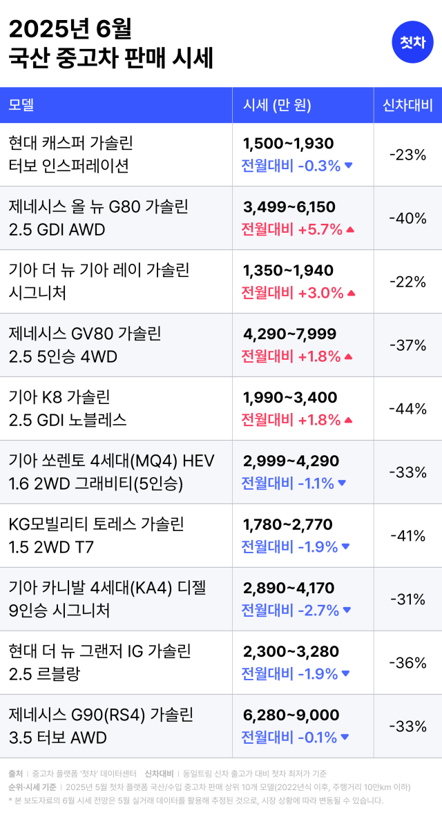 20~30대의 중고차 수요가 늘며 도심형 경차와 