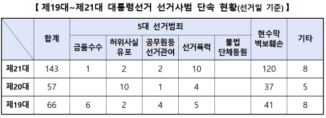 경북지역 제19~21대 대통령 선거 선거사범 단속 현황. 경북경찰청 제공.