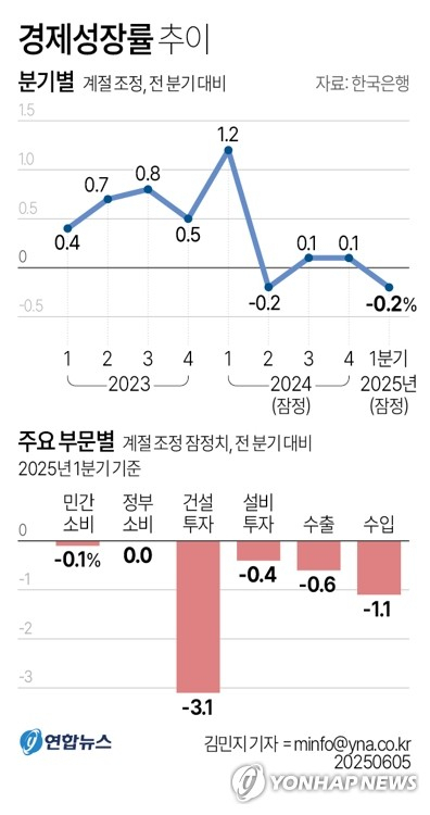 [李 정부의 미래] 0%대 성장률에 출범한 새 정부…경제 체질 개선 시급 