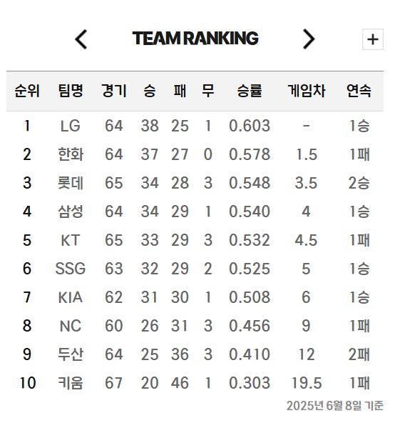 프로야구 순위표. KBO 제공